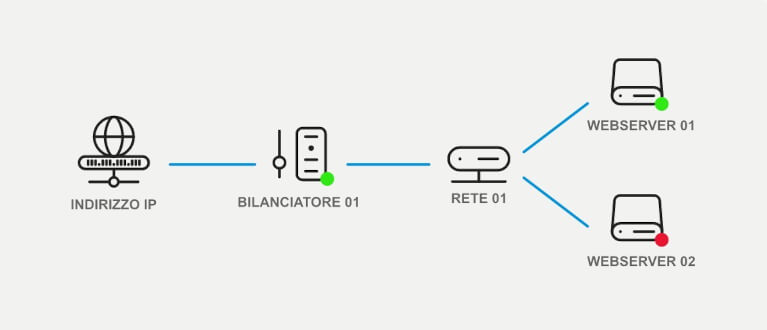 Due server Cloud Pro sono connessi tra di loro ad una rete, la quale siede dietro un bilanciatore che si apre sulla rete internet con un indirizzo IP.